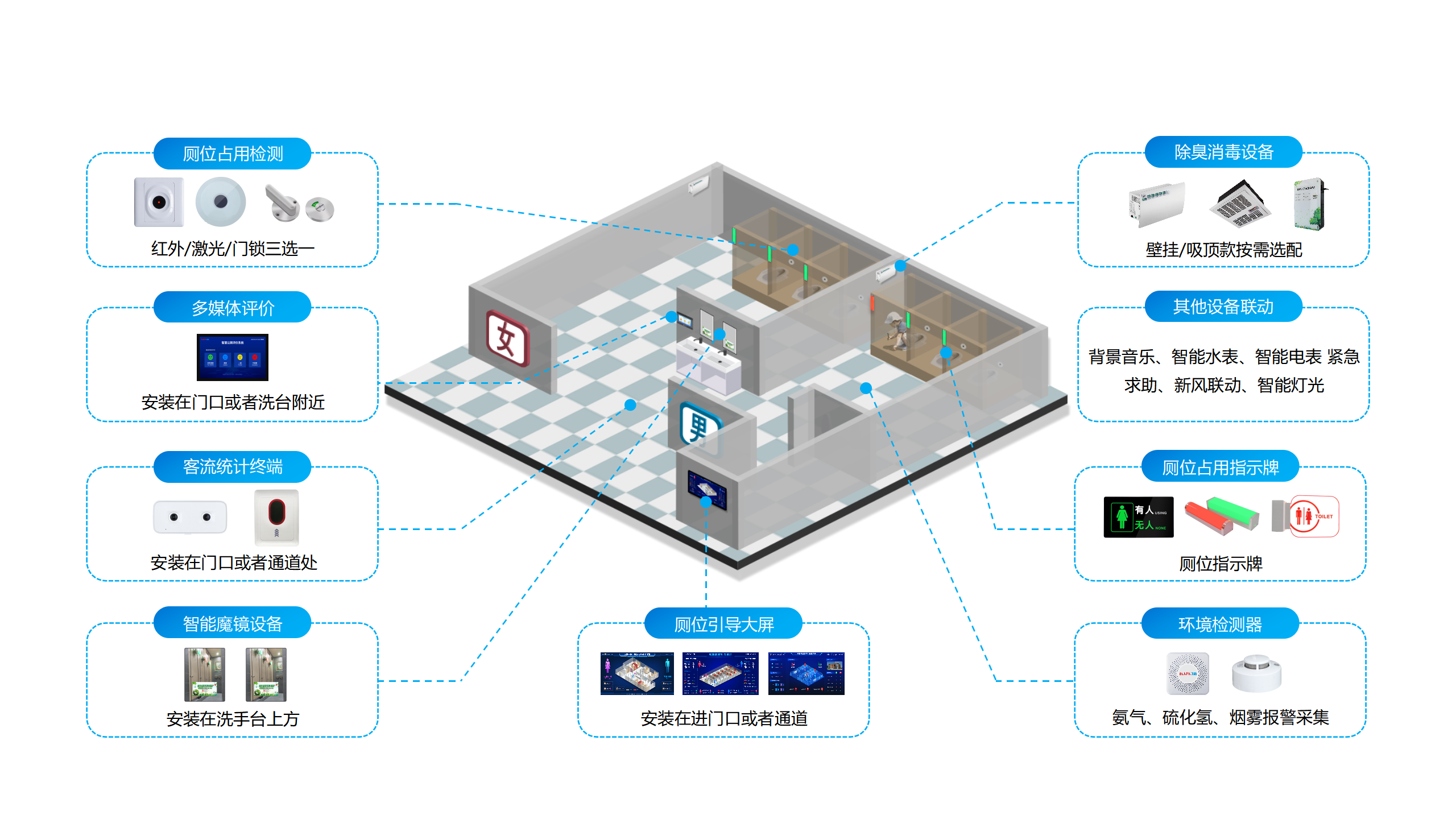 智慧厕所系统应用-核心功能